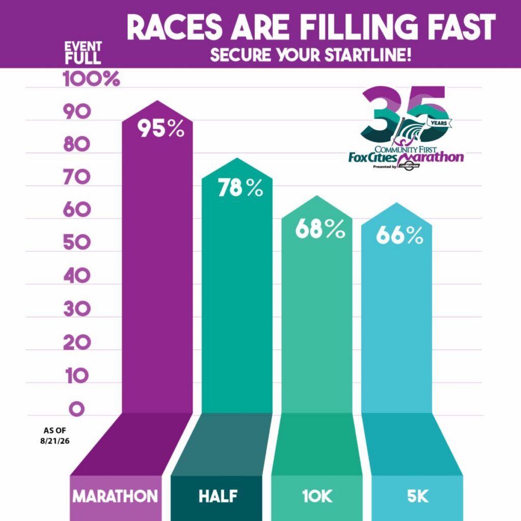 Fox Cities Marathon race capacity graph 2026.